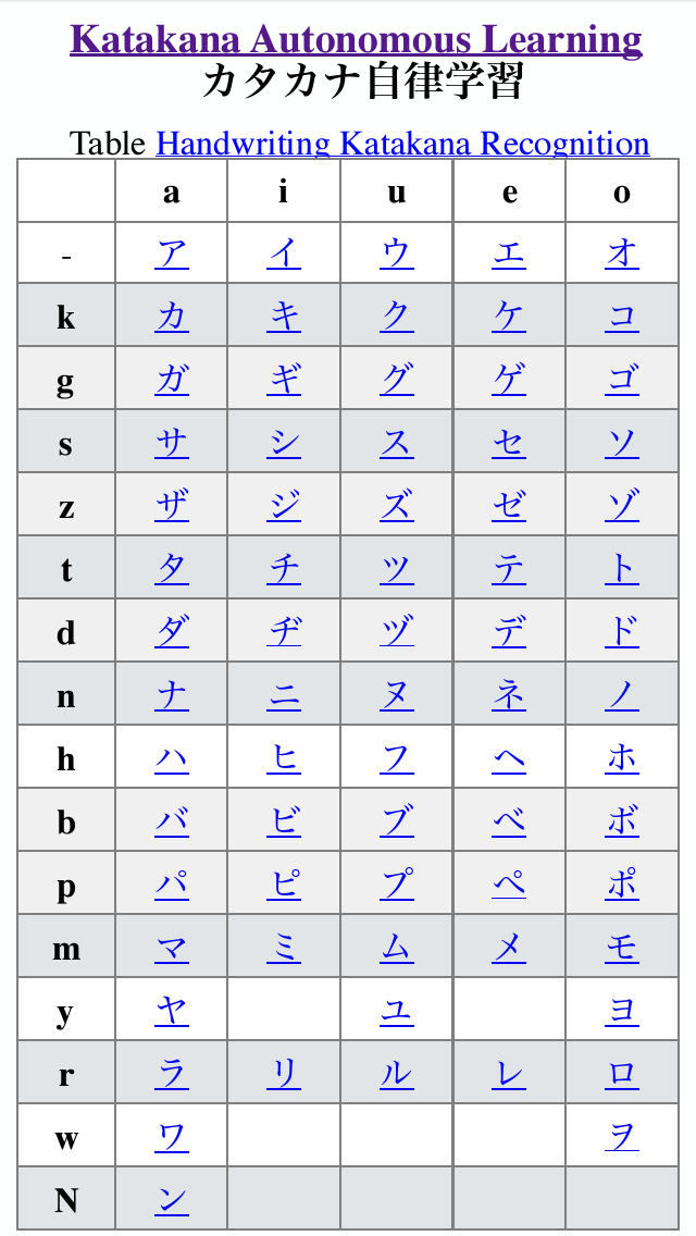 Katakana Chart with HyperLinks